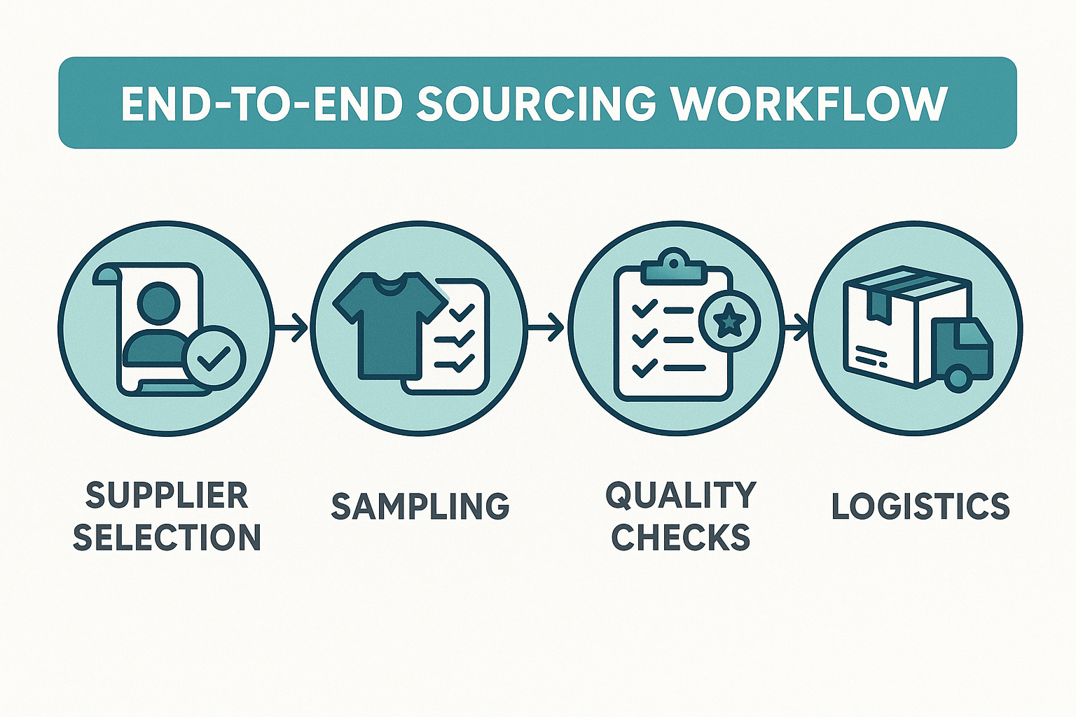 How to Source Premium Human Hair Ash Blonde Wigs for Your Business workflow overview