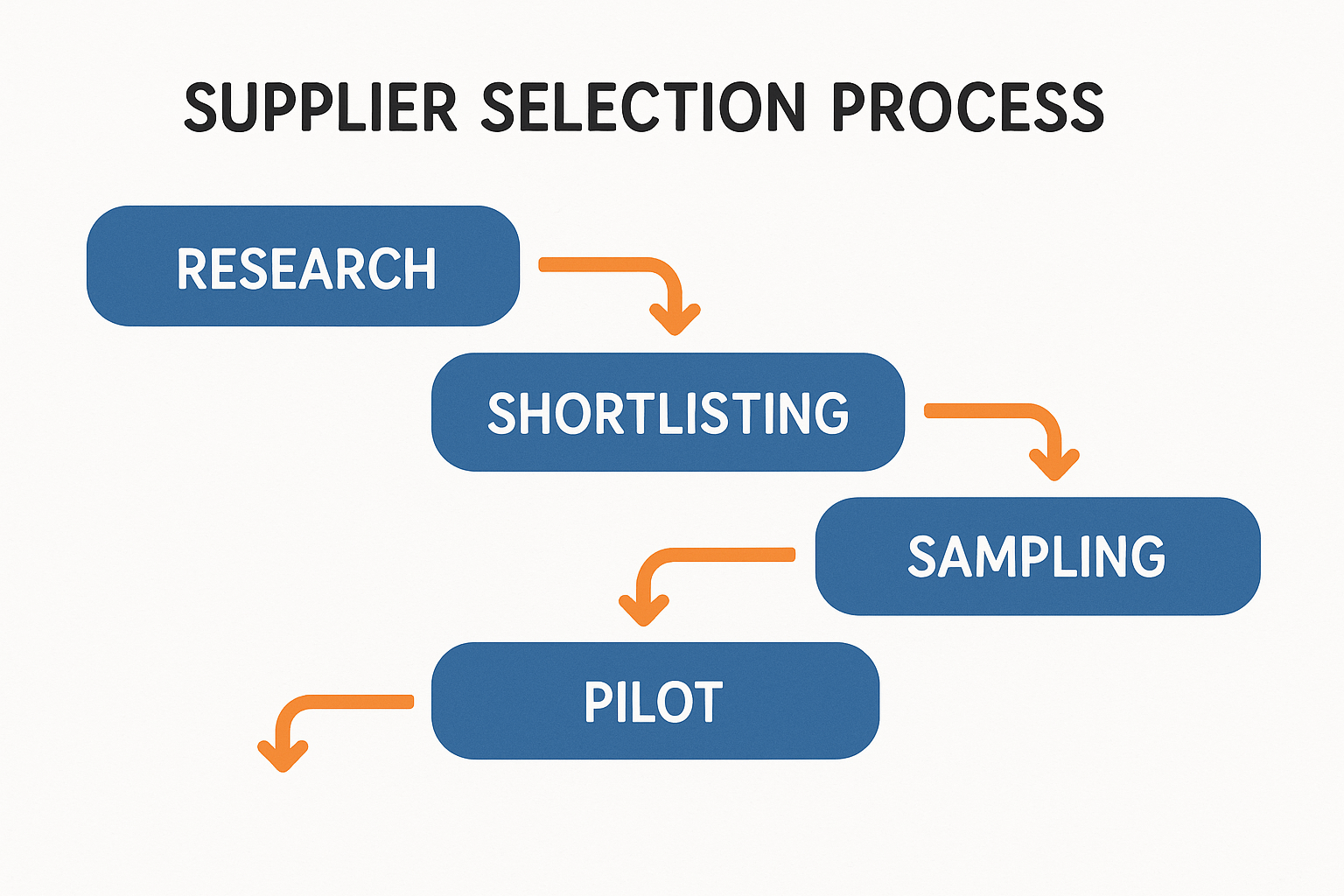 How to Choose Reliable Suppliers for Hand Tied Human Hair Wigs in the USA process flow