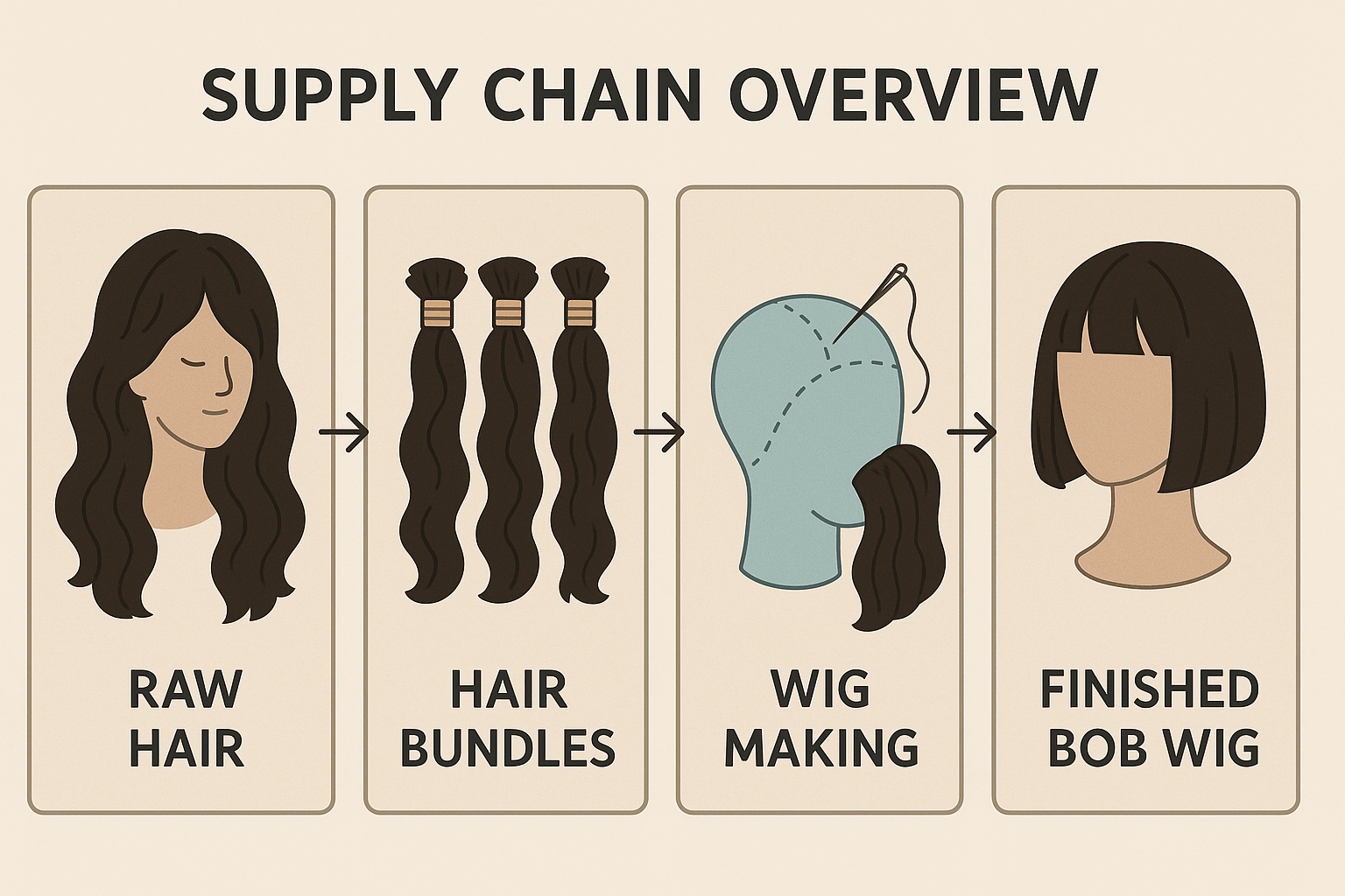 Human Hair Bob Cut Wigs production workflow and quality control