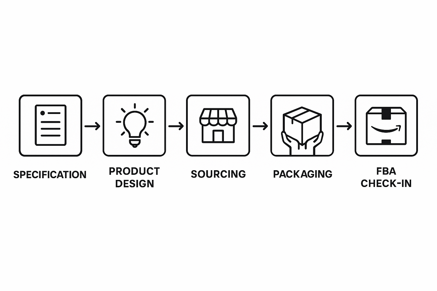 Top Wholesale Suppliers for Bob Human Hair Wigs Targeting Amazon Sellers workflow