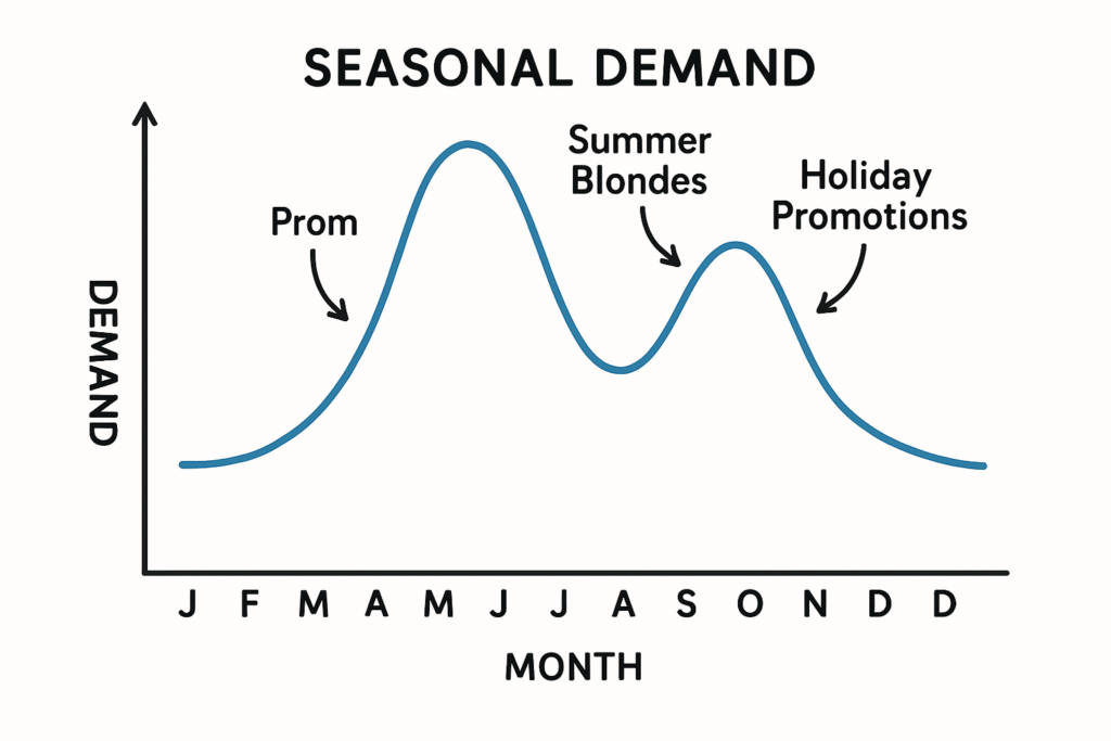  Key Trends in the Human Hair Blonde Wig Market for US Retailers seasonal demand chart