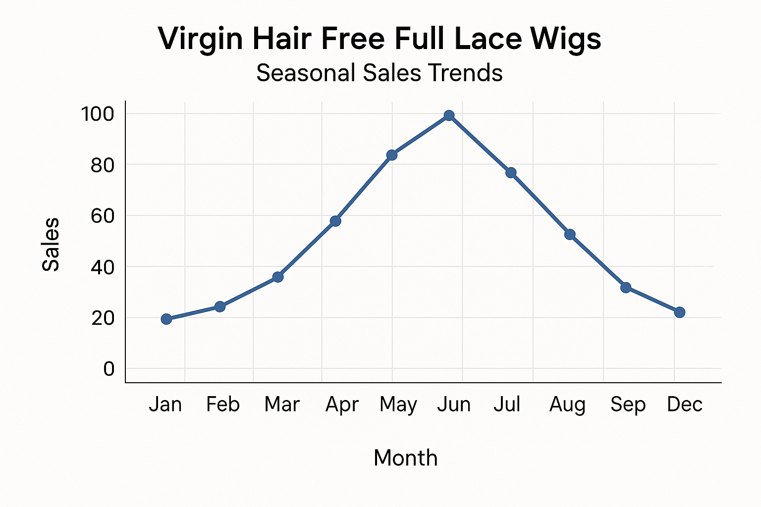 Virgin Hair Free Full Lace Wigs seasonal sales trends