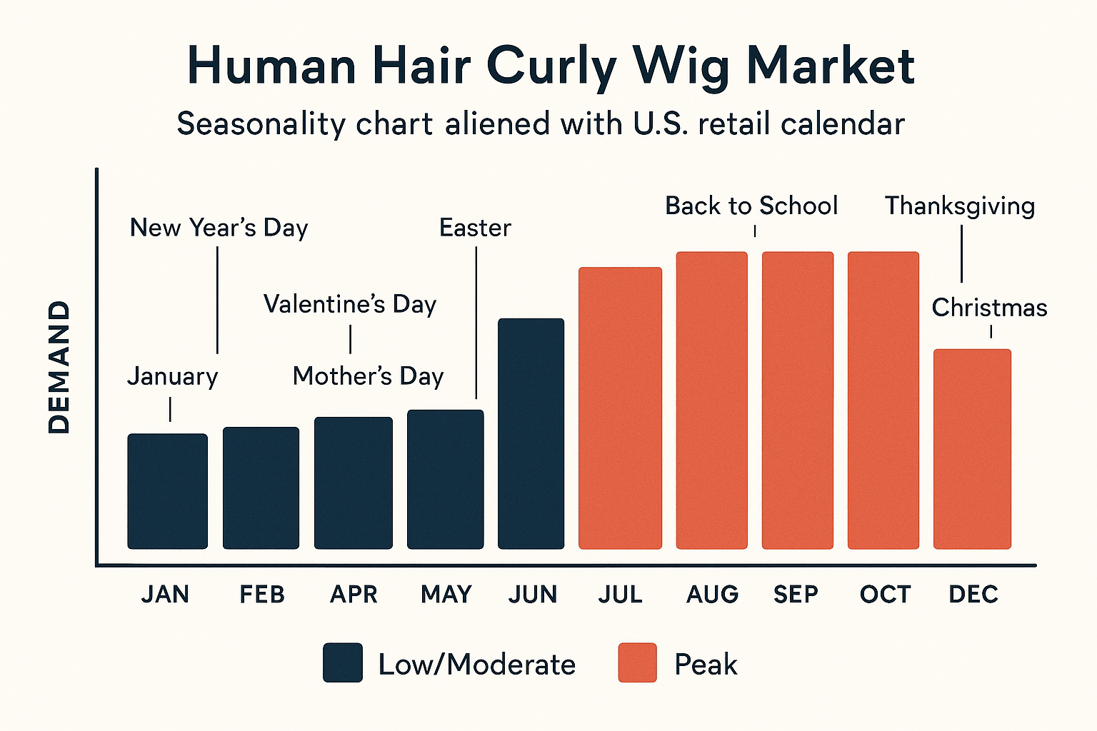 Human Hair Curly Wig Market seasonality chart aligning demand to U.S. retail calendar