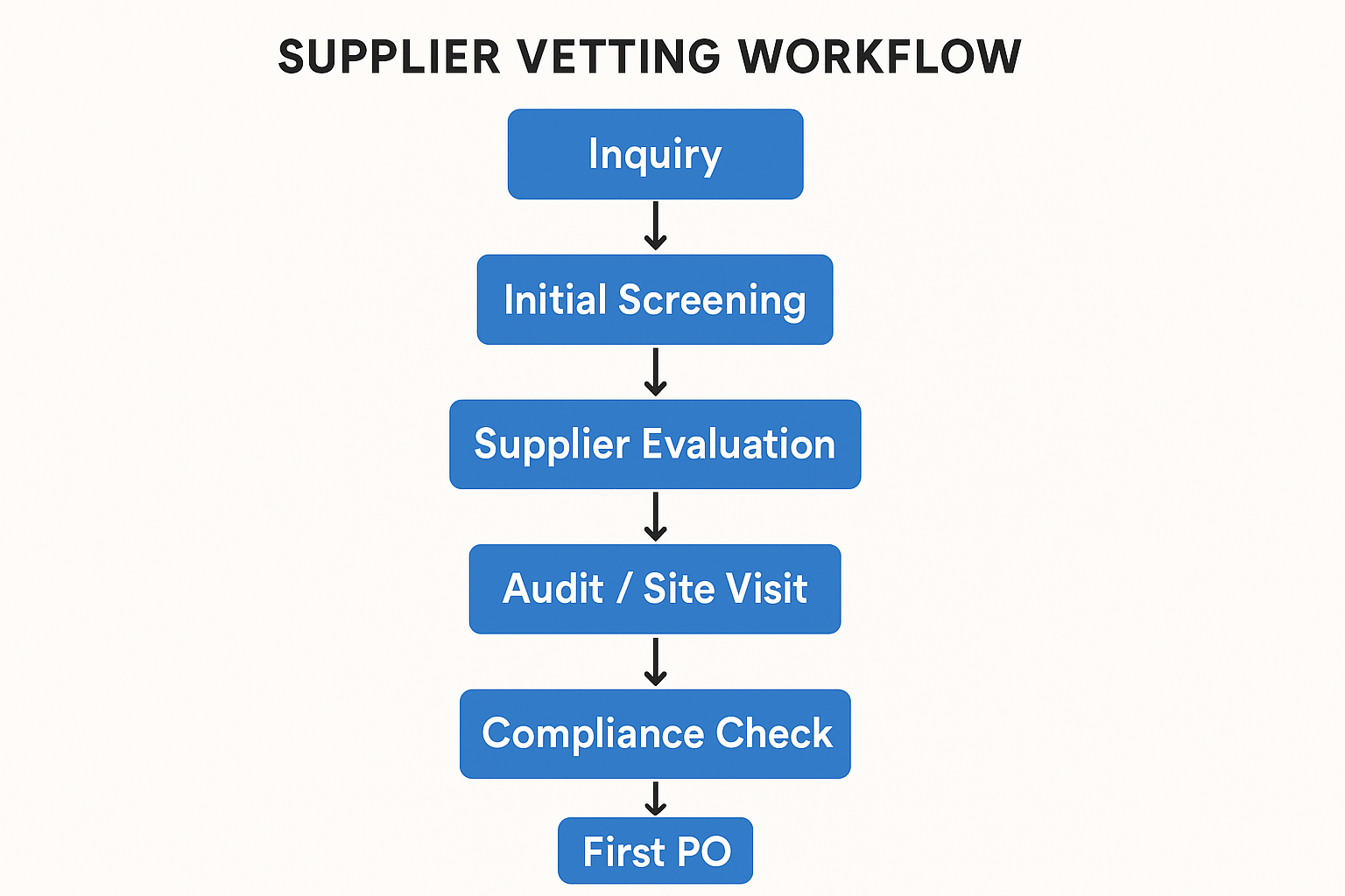 Temu human hair wigs sourcing workflow with quality checkpoints