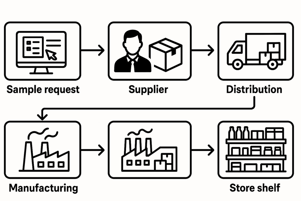 Top Trends in Human Hair Wigs for Black Women: Insights for Retailers supply chain workflow
