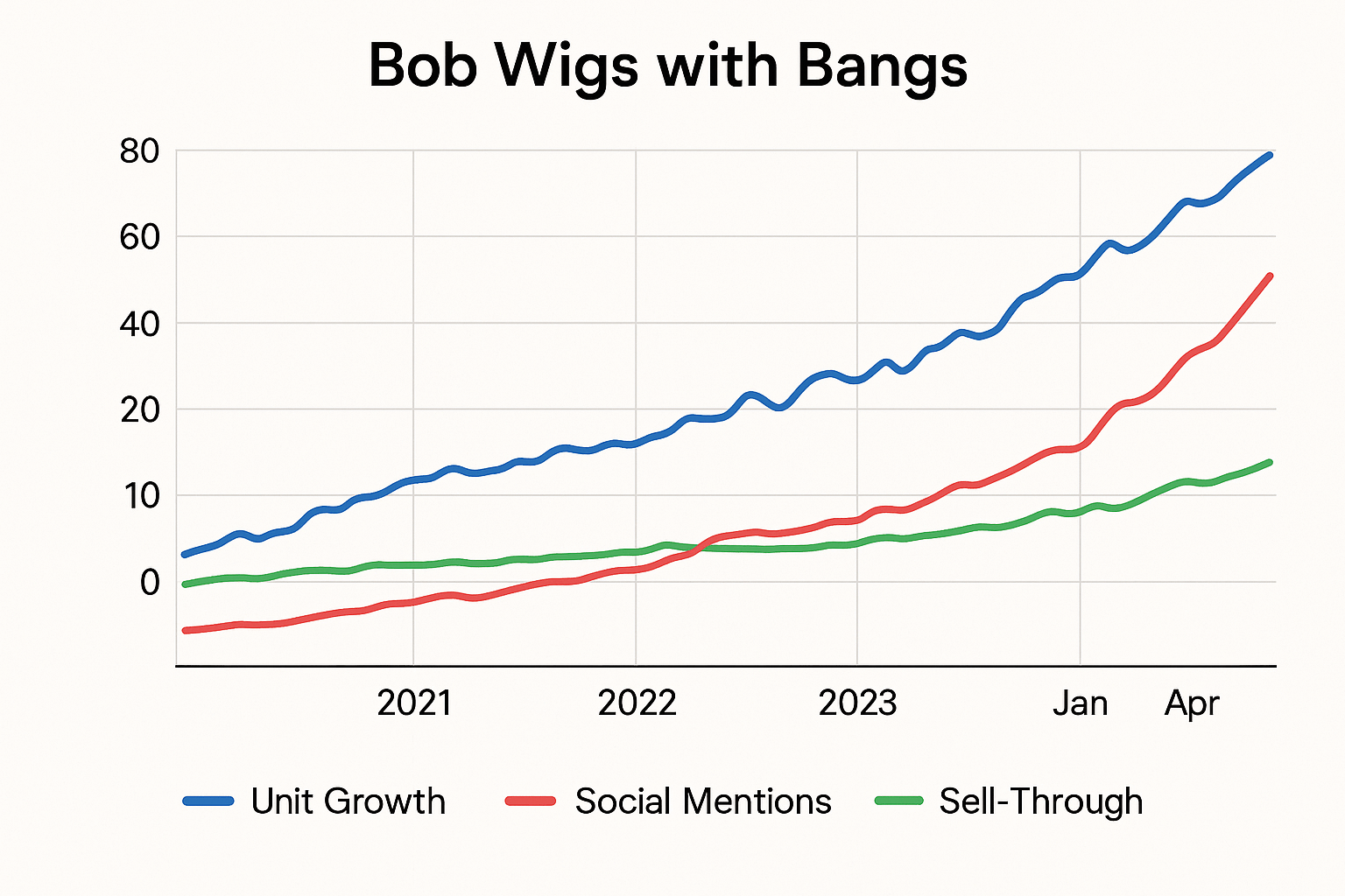 The Growing Demand for Bob Wigs with Bangs in the US Market visualized across channels