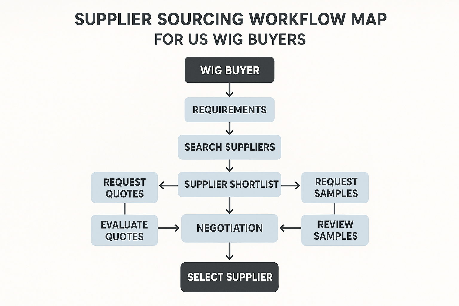 How to Find Reliable Suppliers of Short Hair Human Hair Wigs in the US process overview