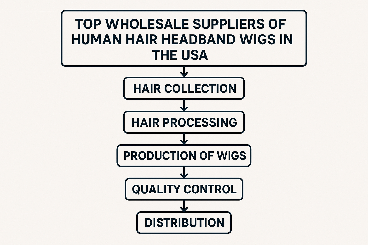 Top Wholesale Suppliers of Human Hair Headband Wigs in the USA sourcing workflow
